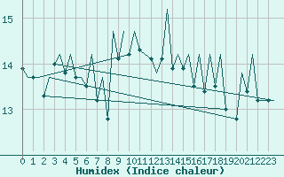 Courbe de l'humidex pour Jersey (UK)