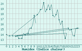 Courbe de l'humidex pour Vilnius