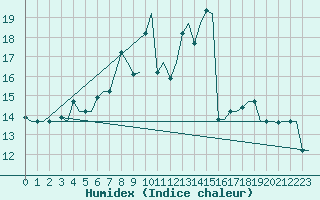 Courbe de l'humidex pour Minsk