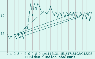 Courbe de l'humidex pour Platform K13-A