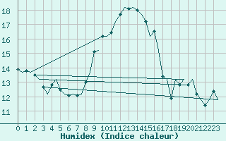 Courbe de l'humidex pour Oostende (Be)