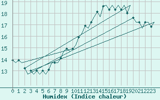 Courbe de l'humidex pour Schaffen (Be)