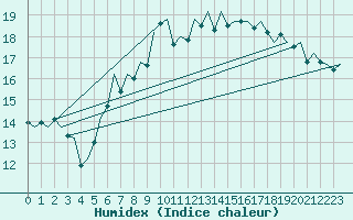 Courbe de l'humidex pour Duesseldorf