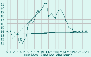 Courbe de l'humidex pour Stornoway