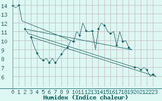 Courbe de l'humidex pour Dublin (Ir)