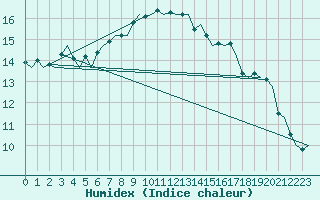 Courbe de l'humidex pour Borlange