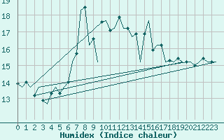Courbe de l'humidex pour Culdrose