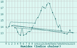 Courbe de l'humidex pour Schaffen (Be)