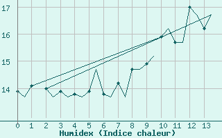 Courbe de l'humidex pour Hahn