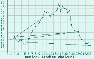 Courbe de l'humidex pour Augsburg