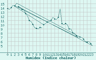 Courbe de l'humidex pour Dublin (Ir)