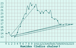 Courbe de l'humidex pour Hamburg-Fuhlsbuettel