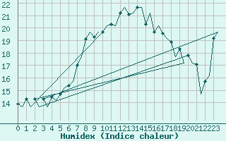 Courbe de l'humidex pour Lelystad