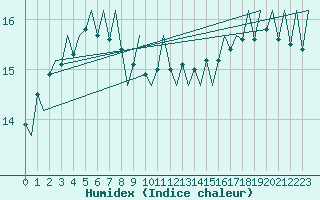 Courbe de l'humidex pour Platform Hoorn-a Sea