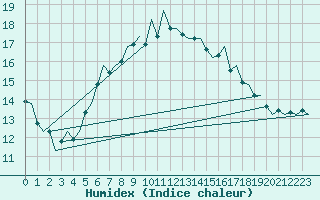 Courbe de l'humidex pour Oostende (Be)