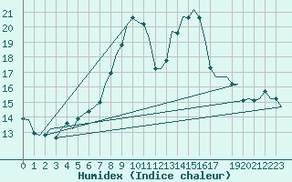 Courbe de l'humidex pour Lechfeld