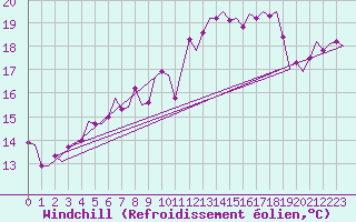 Courbe du refroidissement olien pour Beauvechain (Be)