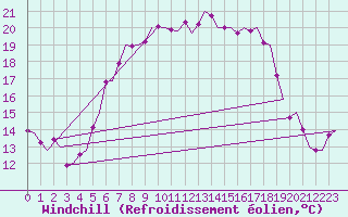 Courbe du refroidissement olien pour Leeuwarden