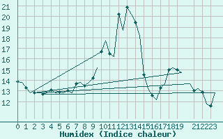 Courbe de l'humidex pour Vitoria