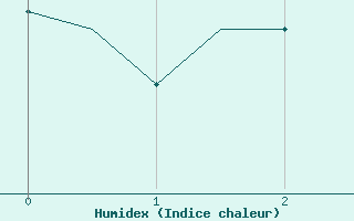 Courbe de l'humidex pour Linkoping / Malmen