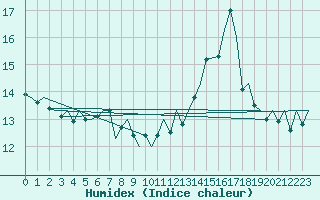 Courbe de l'humidex pour Platform F3-fb-1 Sea