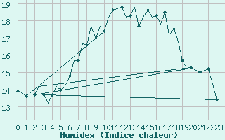 Courbe de l'humidex pour Guernesey (UK)