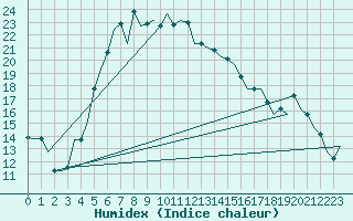 Courbe de l'humidex pour Adana / Sakirpasa