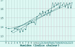 Courbe de l'humidex pour Platforme D15-fa-1 Sea