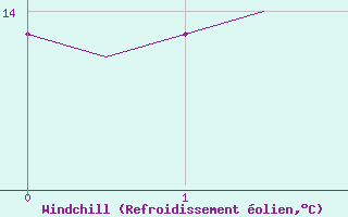 Courbe du refroidissement olien pour Dortmund / Wickede