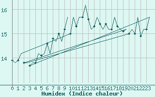 Courbe de l'humidex pour Platform J6-a Sea