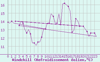 Courbe du refroidissement olien pour Tlemcen Zenata