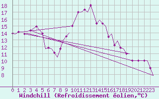 Courbe du refroidissement olien pour Alghero