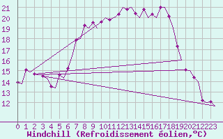 Courbe du refroidissement olien pour Rimini