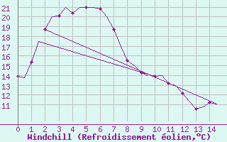Courbe du refroidissement olien pour Williamtown Aerodrome
