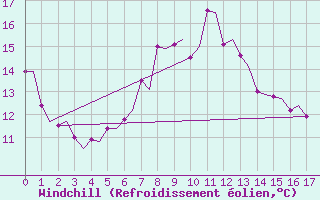 Courbe du refroidissement olien pour Vlissingen