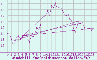 Courbe du refroidissement olien pour Visby Flygplats