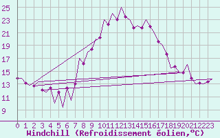 Courbe du refroidissement olien pour Huesca (Esp)