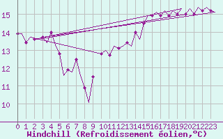 Courbe du refroidissement olien pour Platform F3-fb-1 Sea