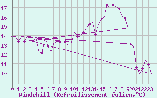 Courbe du refroidissement olien pour Cork Airport