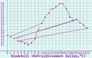 Courbe du refroidissement olien pour Madrid / Barajas (Esp)