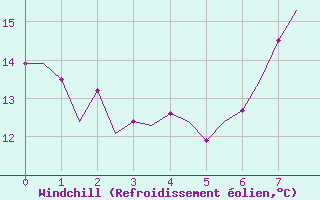 Courbe du refroidissement olien pour Platform Awg-1 Sea