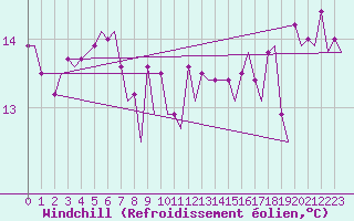 Courbe du refroidissement olien pour Platform L9-ff-1 Sea