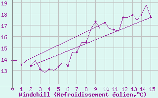 Courbe du refroidissement olien pour Celle