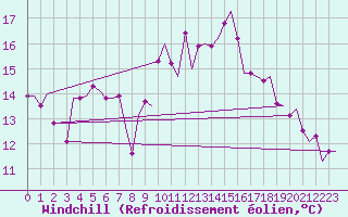 Courbe du refroidissement olien pour Vlieland