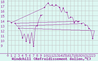 Courbe du refroidissement olien pour Asturias / Aviles