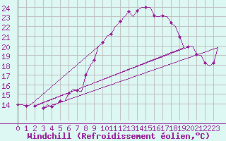 Courbe du refroidissement olien pour Waddington