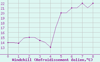 Courbe du refroidissement olien pour Paros Community Airport