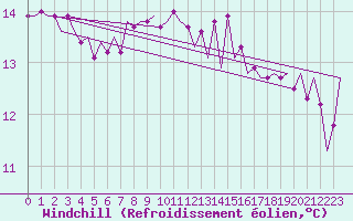 Courbe du refroidissement olien pour Platform L9-ff-1 Sea