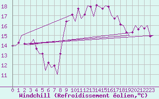 Courbe du refroidissement olien pour Melilla