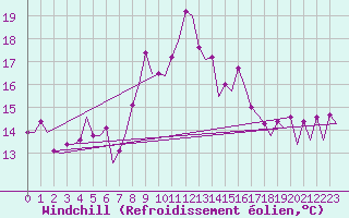 Courbe du refroidissement olien pour Almeria / Aeropuerto